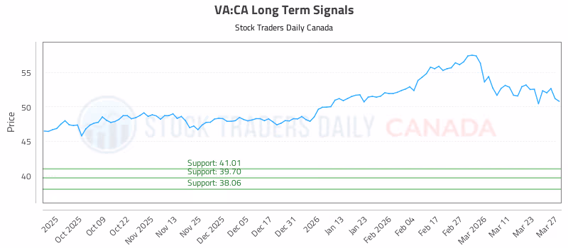 Stock Chart for VA:CA