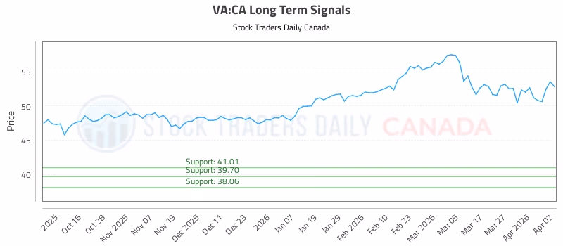 Stock Chart for VA:CA