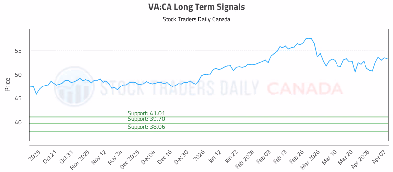Stock Chart for VA:CA
