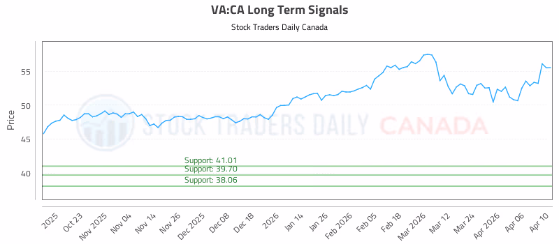 Stock Chart for VA:CA