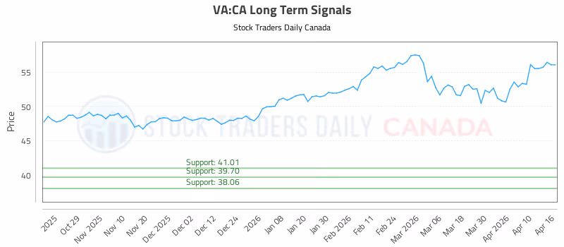 Stock Chart for VA:CA