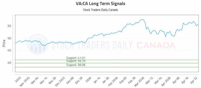Stock Chart for VA:CA