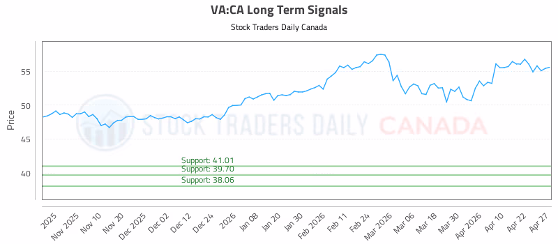 Stock Chart for VA:CA