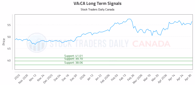 Stock Chart for VA:CA