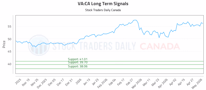Stock Chart for VA:CA