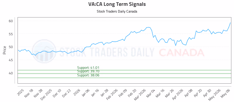 Stock Chart for VA:CA