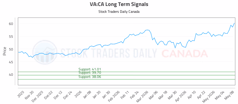 Stock Chart for VA:CA