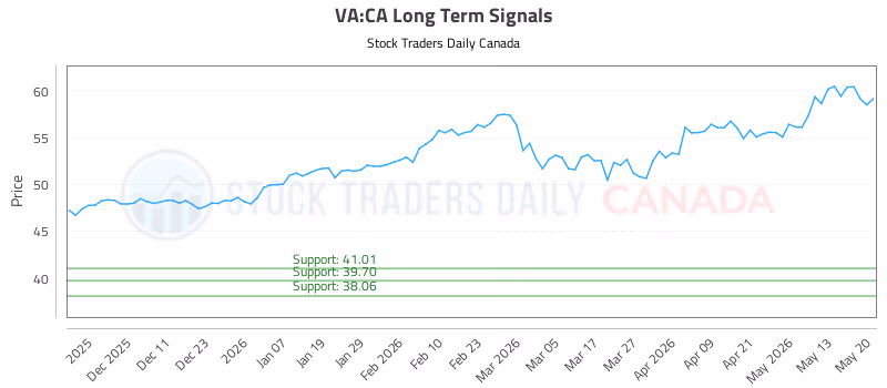 Stock Chart for VA:CA