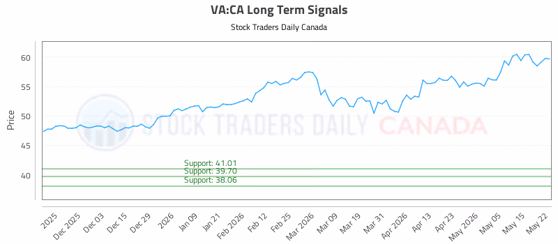 Stock Chart for VA:CA