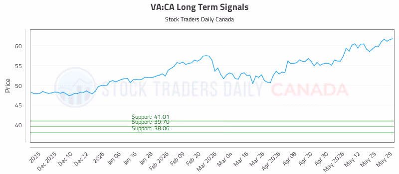 Stock Chart for VA:CA