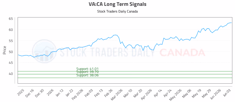 Stock Chart for VA:CA