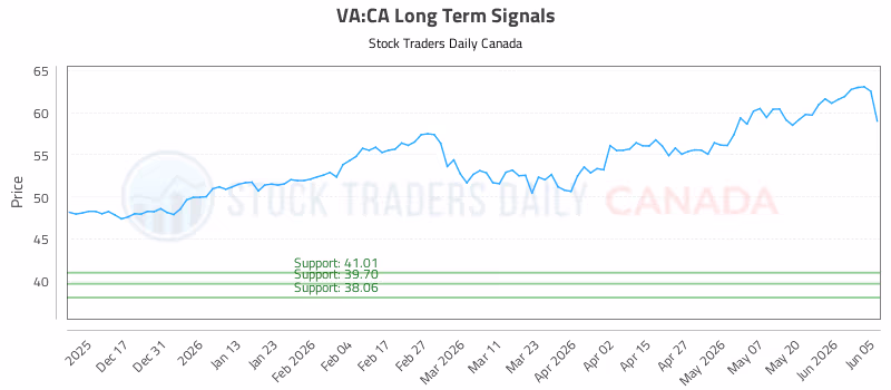 Stock Chart for VA:CA