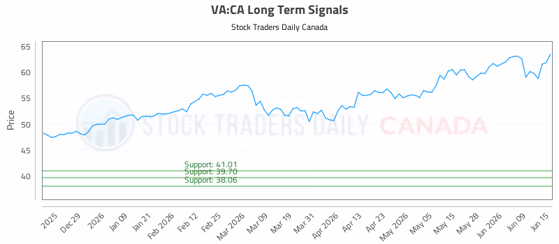 Stock Chart for VA:CA
