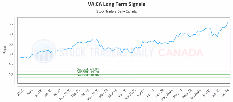 Stock Chart for VA:CA