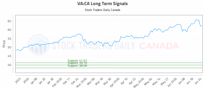 Stock Chart for VA:CA