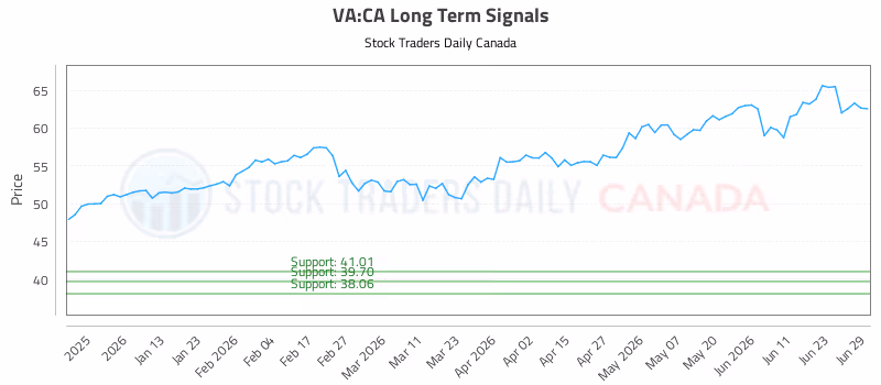 Stock Chart for VA:CA