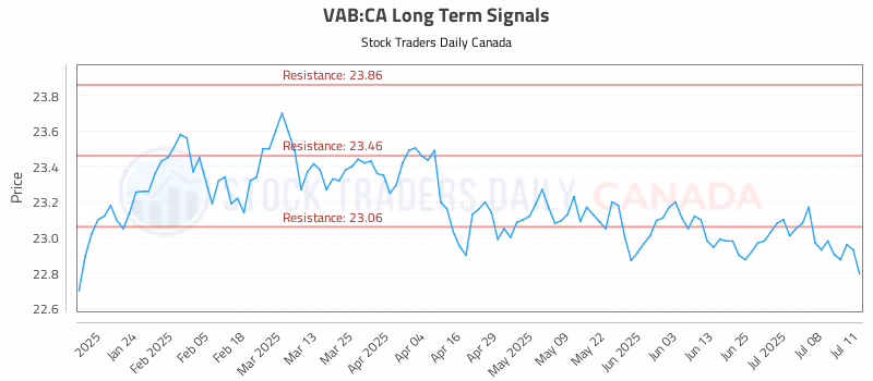 Stock Chart for VAB:CA