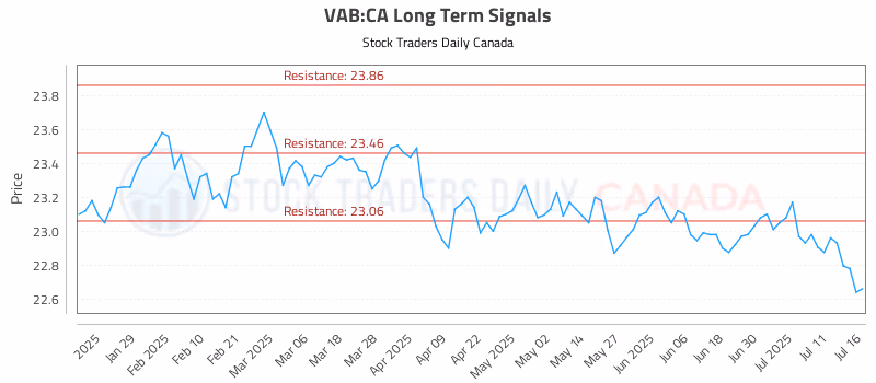 Stock Chart for VAB:CA