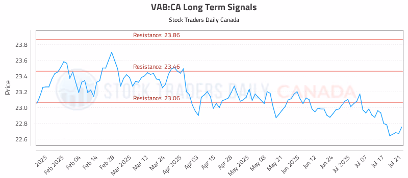 Stock Chart for VAB:CA