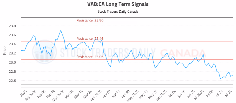 Stock Chart for VAB:CA