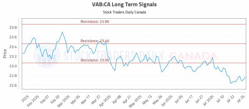 Stock Chart for VAB:CA