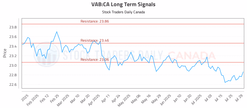 Stock Chart for VAB:CA