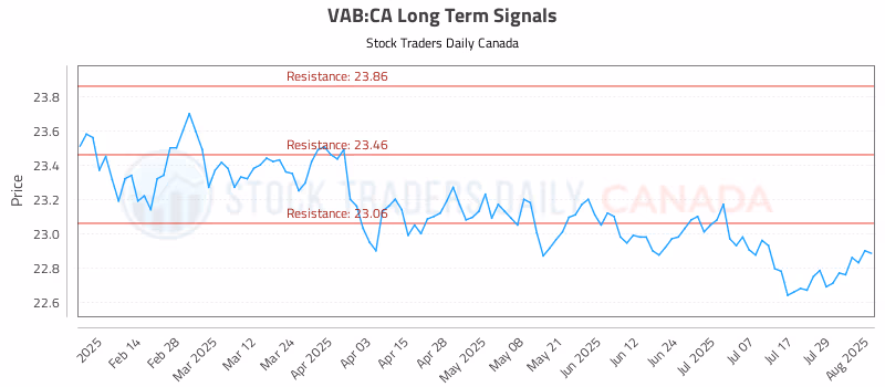 Stock Chart for VAB:CA