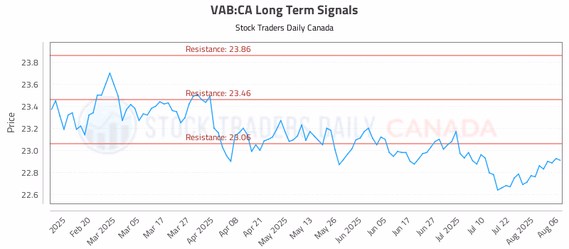Stock Chart for VAB:CA