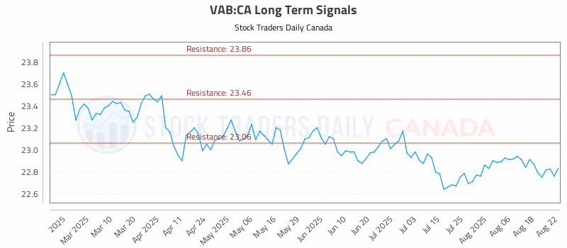 Stock Chart for VAB:CA