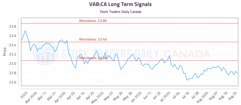 Stock Chart for VAB:CA