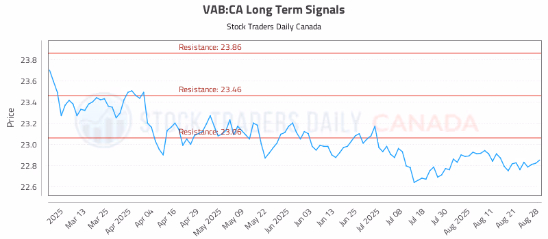 Stock Chart for VAB:CA
