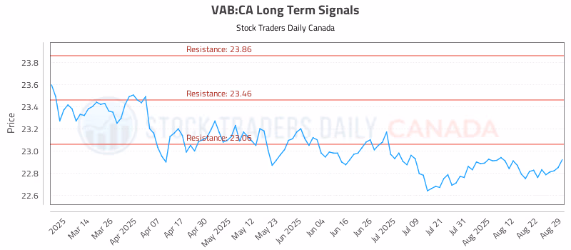 Stock Chart for VAB:CA