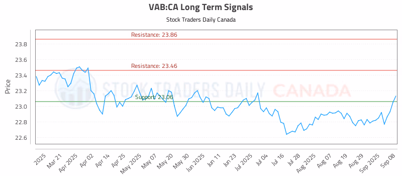 Stock Chart for VAB:CA