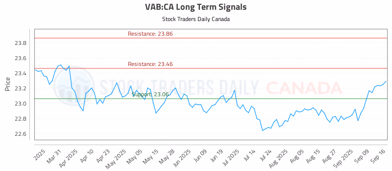 Stock Chart for VAB:CA