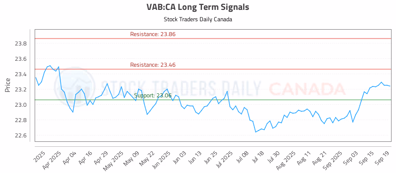 Stock Chart for VAB:CA