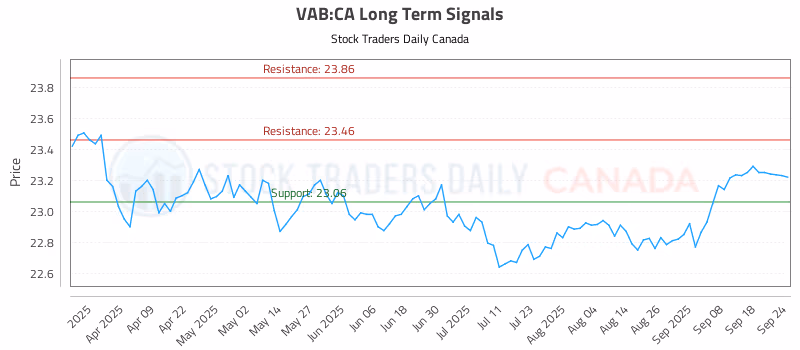 Stock Chart for VAB:CA