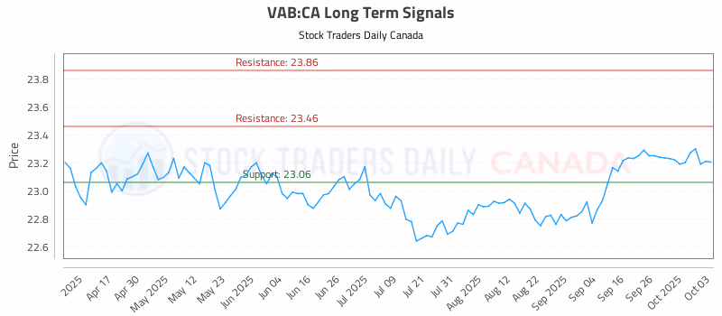 Stock Chart for VAB:CA