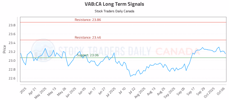 Stock Chart for VAB:CA