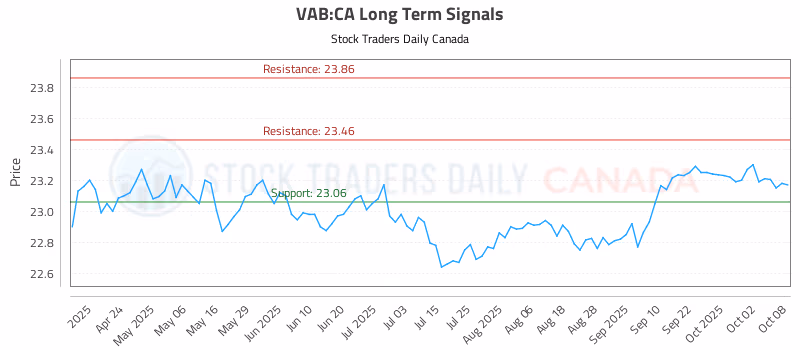 Stock Chart for VAB:CA