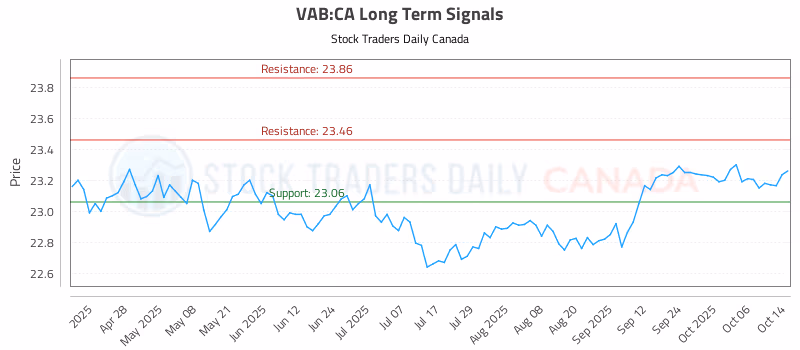 Stock Chart for VAB:CA