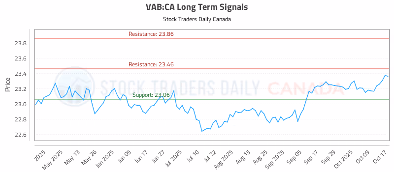 Stock Chart for VAB:CA