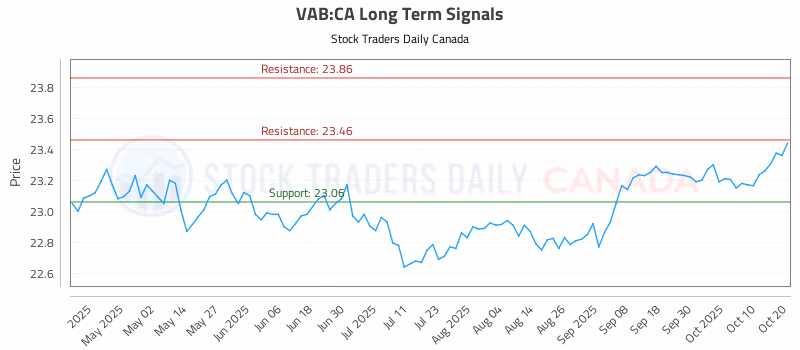 Stock Chart for VAB:CA