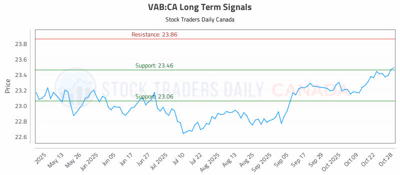 Stock Chart for VAB:CA