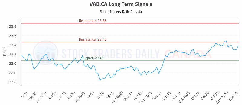 Stock Chart for VAB:CA