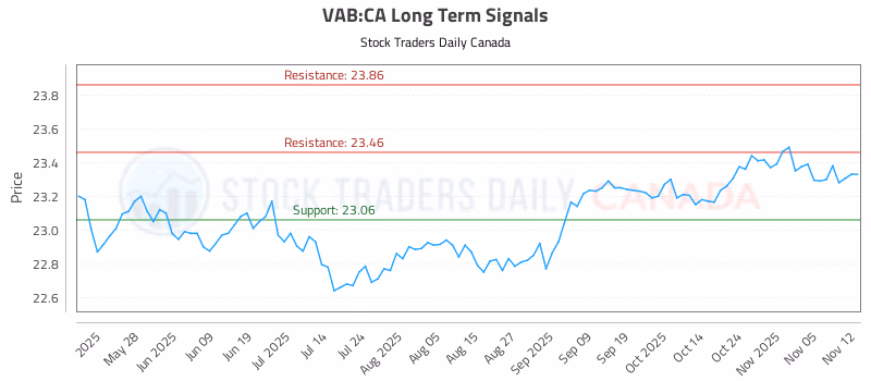 Stock Chart for VAB:CA
