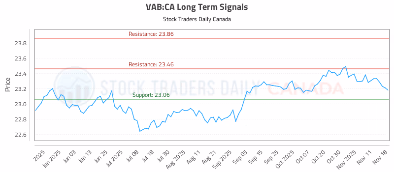 Stock Chart for VAB:CA