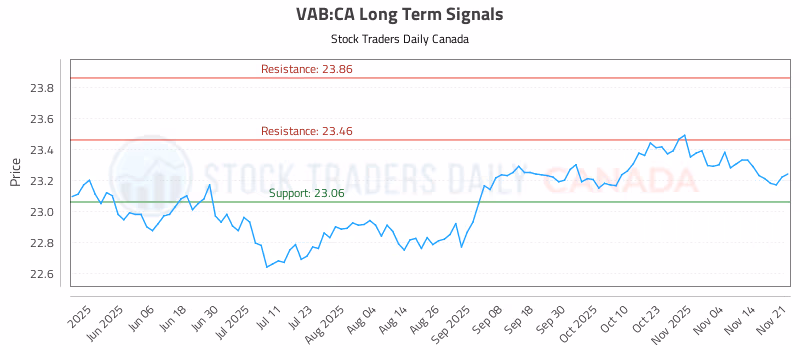 Stock Chart for VAB:CA