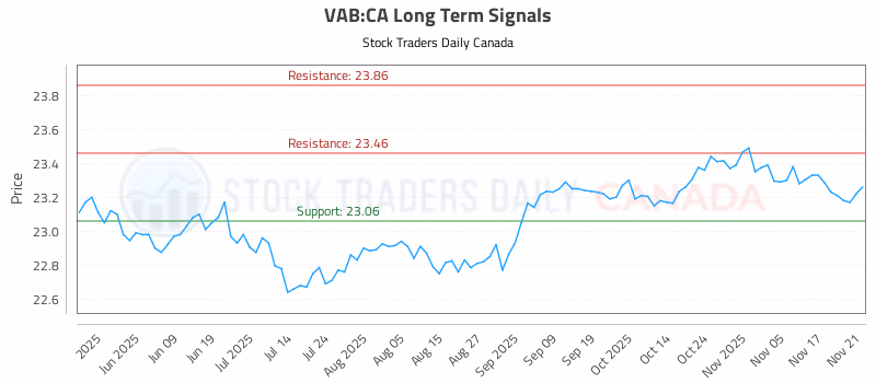 Stock Chart for VAB:CA