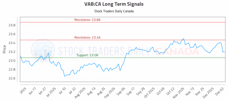 Stock Chart for VAB:CA