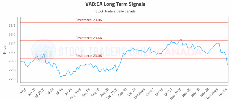 Stock Chart for VAB:CA